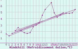 Courbe du refroidissement olien pour Werl