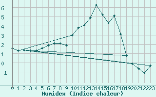 Courbe de l'humidex pour Bois-de-Villers (Be)