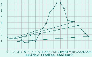 Courbe de l'humidex pour Marnitz