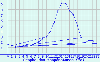 Courbe de tempratures pour Pertuis - Grand Cros (84)