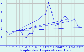 Courbe de tempratures pour Besanon (25)