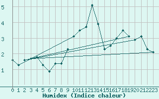 Courbe de l'humidex pour Besanon (25)