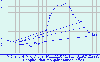 Courbe de tempratures pour Embrun (05)