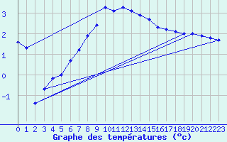 Courbe de tempratures pour Foellinge