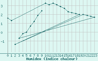 Courbe de l'humidex pour Foellinge