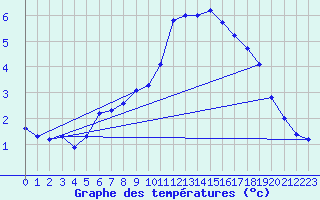 Courbe de tempratures pour Treize-Vents (85)