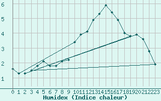 Courbe de l'humidex pour Sorcy-Bauthmont (08)