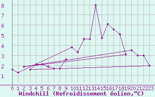 Courbe du refroidissement olien pour Twenthe (PB)