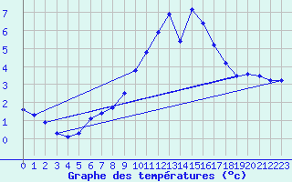 Courbe de tempratures pour Maseskar
