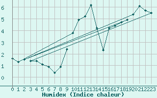Courbe de l'humidex pour High Wicombe Hqstc