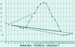 Courbe de l'humidex pour Birzai