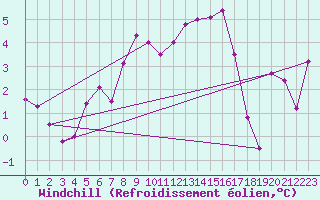 Courbe du refroidissement olien pour Galzig