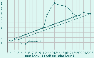 Courbe de l'humidex pour Braintree Andrewsfield