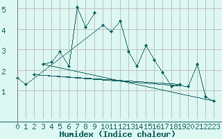 Courbe de l'humidex pour Crap Masegn