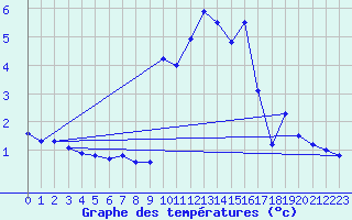 Courbe de tempratures pour Les crins - Nivose (38)