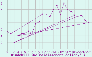 Courbe du refroidissement olien pour Cap Gris-Nez (62)