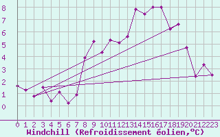 Courbe du refroidissement olien pour Aigle (Sw)