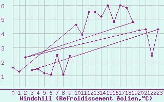 Courbe du refroidissement olien pour Koebenhavn / Jaegersborg