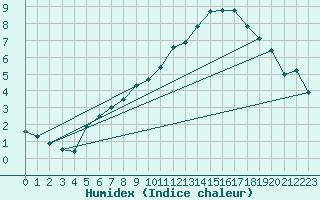 Courbe de l'humidex pour Chemnitz