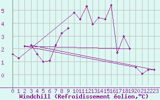 Courbe du refroidissement olien pour Chieming