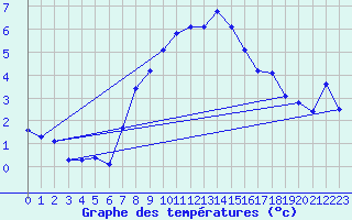 Courbe de tempratures pour Galzig