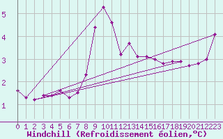 Courbe du refroidissement olien pour Boltenhagen