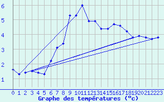 Courbe de tempratures pour Pilatus