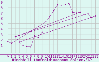 Courbe du refroidissement olien pour La Molina