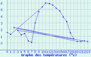 Courbe de tempratures pour Fribourg (All)