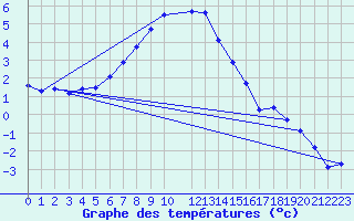 Courbe de tempratures pour Gladhammar