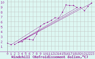 Courbe du refroidissement olien pour Belm