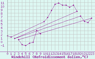 Courbe du refroidissement olien pour Alto de Los Leones