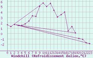 Courbe du refroidissement olien pour Tysofte