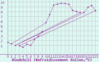 Courbe du refroidissement olien pour Valleraugue - Pont Neuf (30)