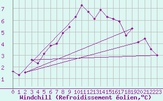 Courbe du refroidissement olien pour Sorcy-Bauthmont (08)