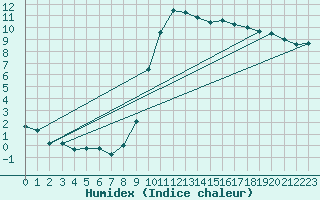 Courbe de l'humidex pour Idar-Oberstein