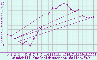 Courbe du refroidissement olien pour Genthin