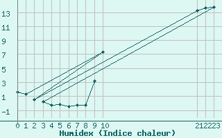 Courbe de l'humidex pour Le Vigan (30)