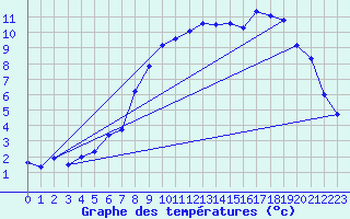 Courbe de tempratures pour Flines (43)