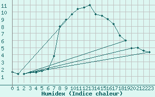 Courbe de l'humidex pour Haegen (67)