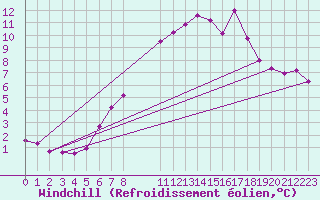 Courbe du refroidissement olien pour Hoherodskopf-Vogelsberg