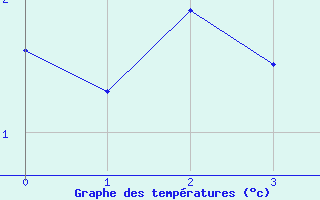 Courbe de tempratures pour Tannas