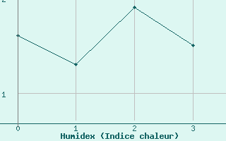 Courbe de l'humidex pour Tannas