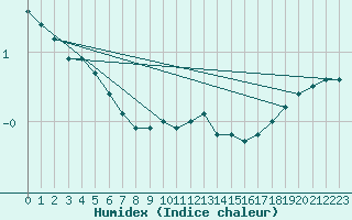 Courbe de l'humidex pour Kettstaka