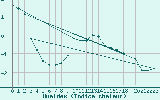 Courbe de l'humidex pour Aluksne