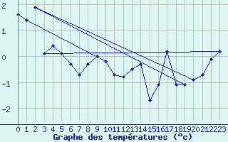 Courbe de tempratures pour Meraker-Egge