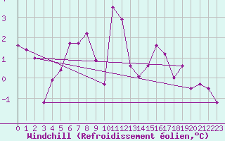 Courbe du refroidissement olien pour Andermatt