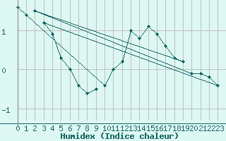 Courbe de l'humidex pour Markstein Crtes (68)