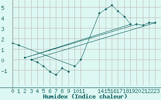 Courbe de l'humidex pour Amiens - Dury (80)