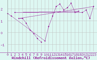 Courbe du refroidissement olien pour Boulogne (62)